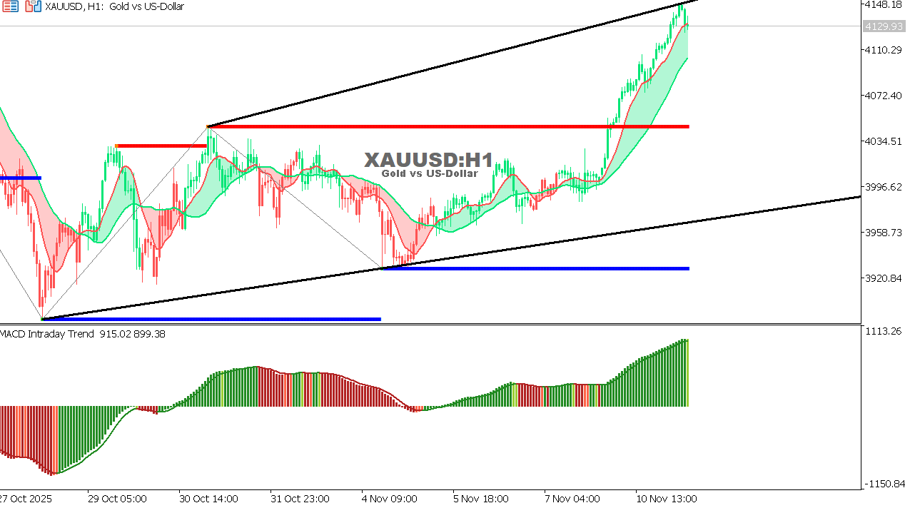 XAU/USD chart on the hourly time frame