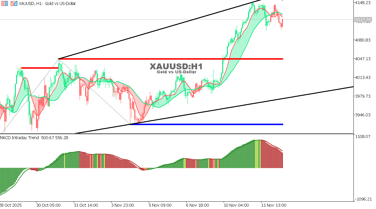 XAU/USD chart on the hourly time frame