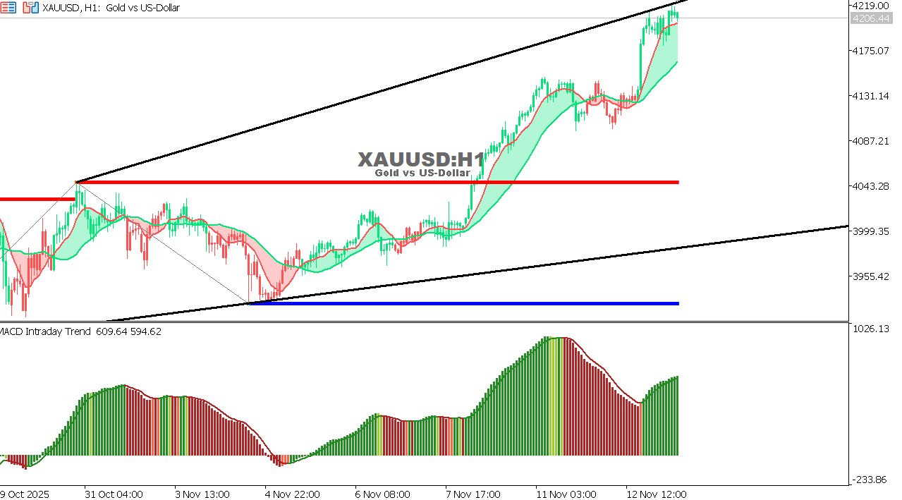 XAU/USD chart on the hourly time frame