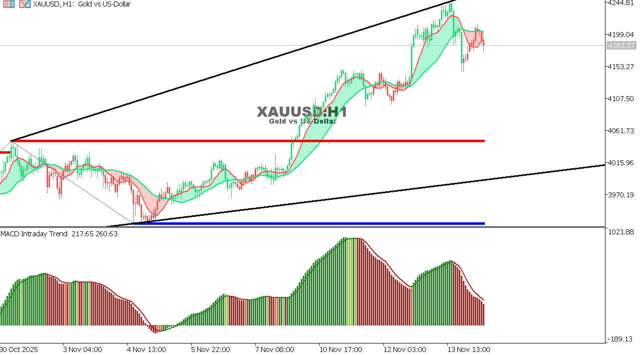 XAU/USD chart on the hourly time frame