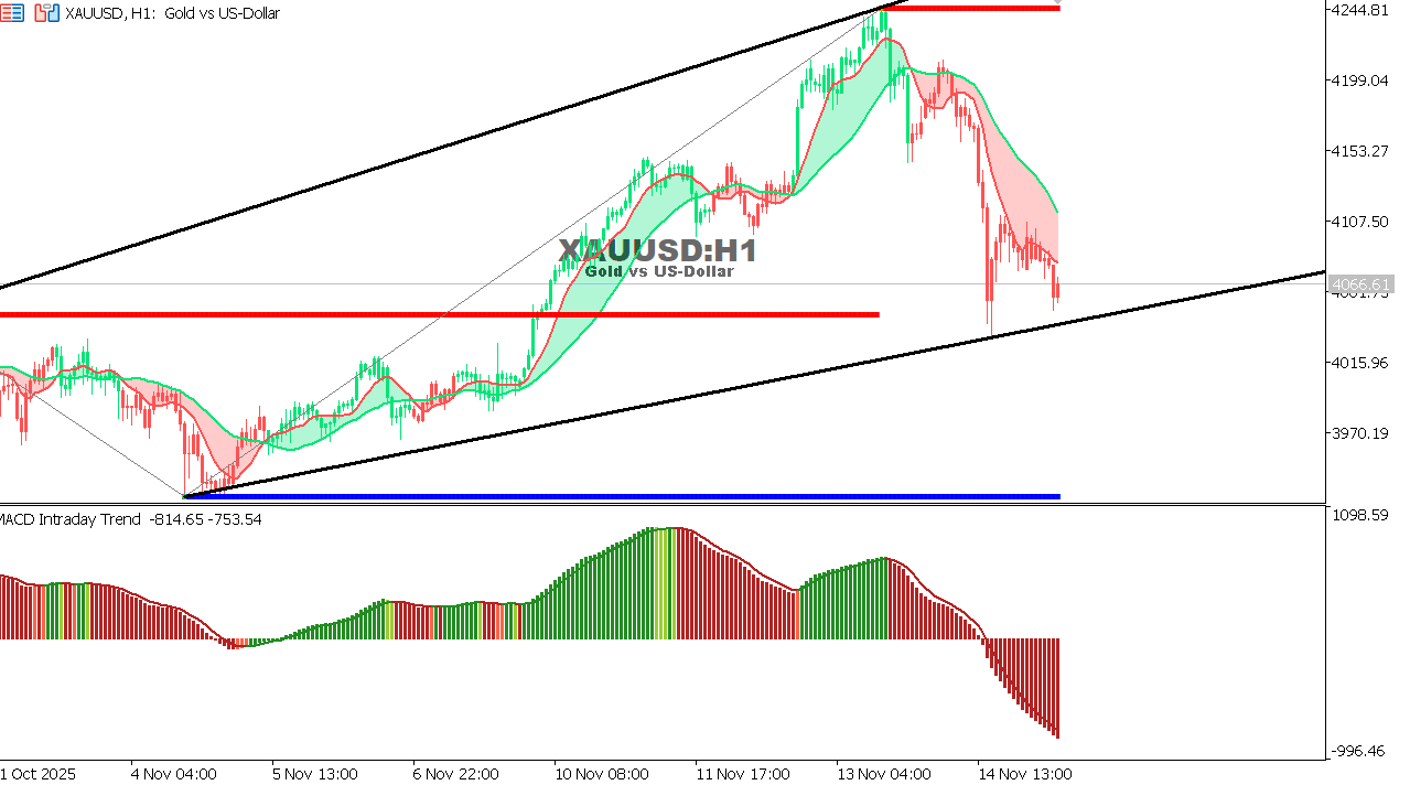 XAU/USD chart on the hourly time frame