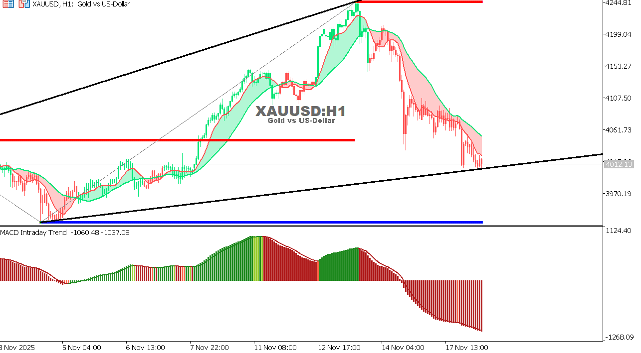 XAU/USD chart on the hourly time frame