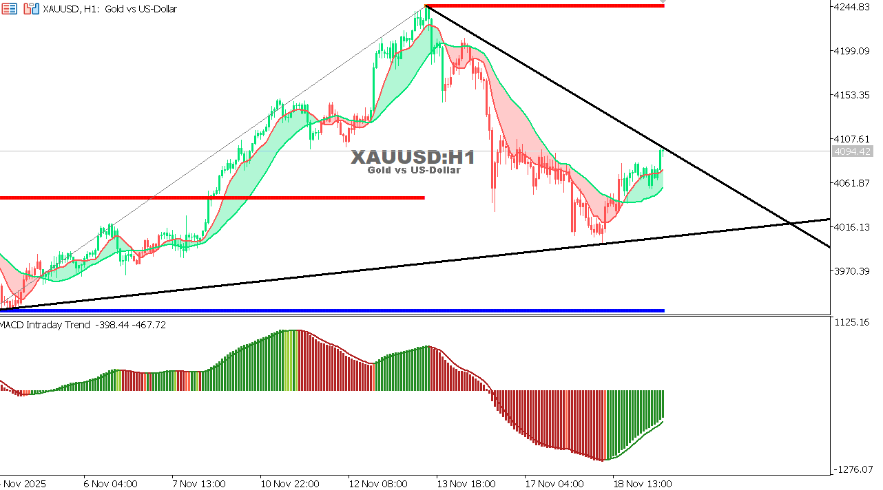 XAU/USD chart on the hourly time frame