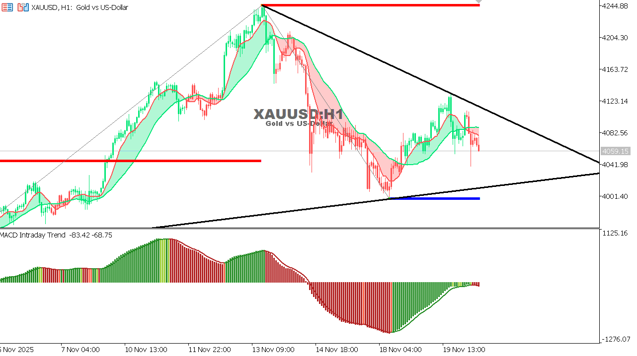 XAU/USD chart on the hourly time frame