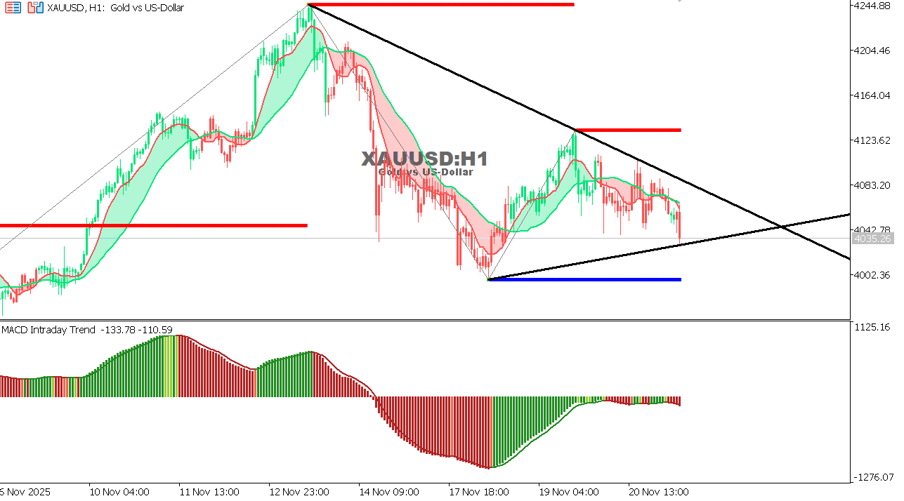 XAU/USD chart on the hourly time frame