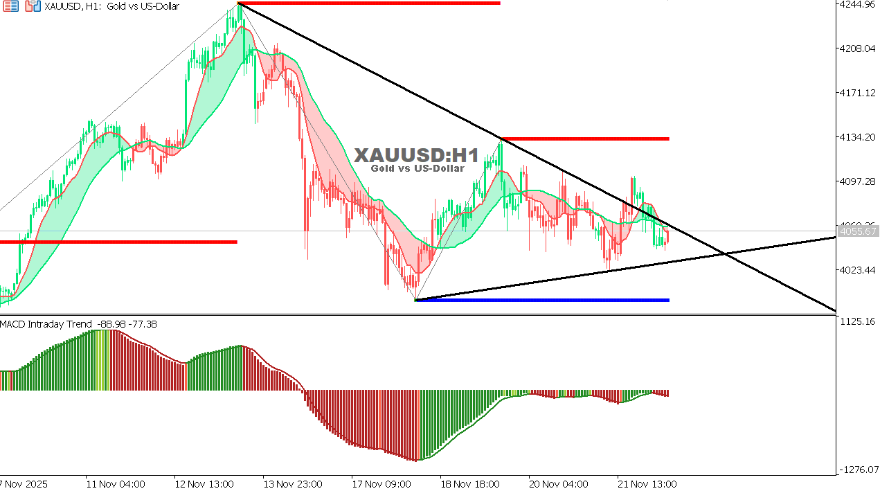 XAU/USD chart on the hourly time frame