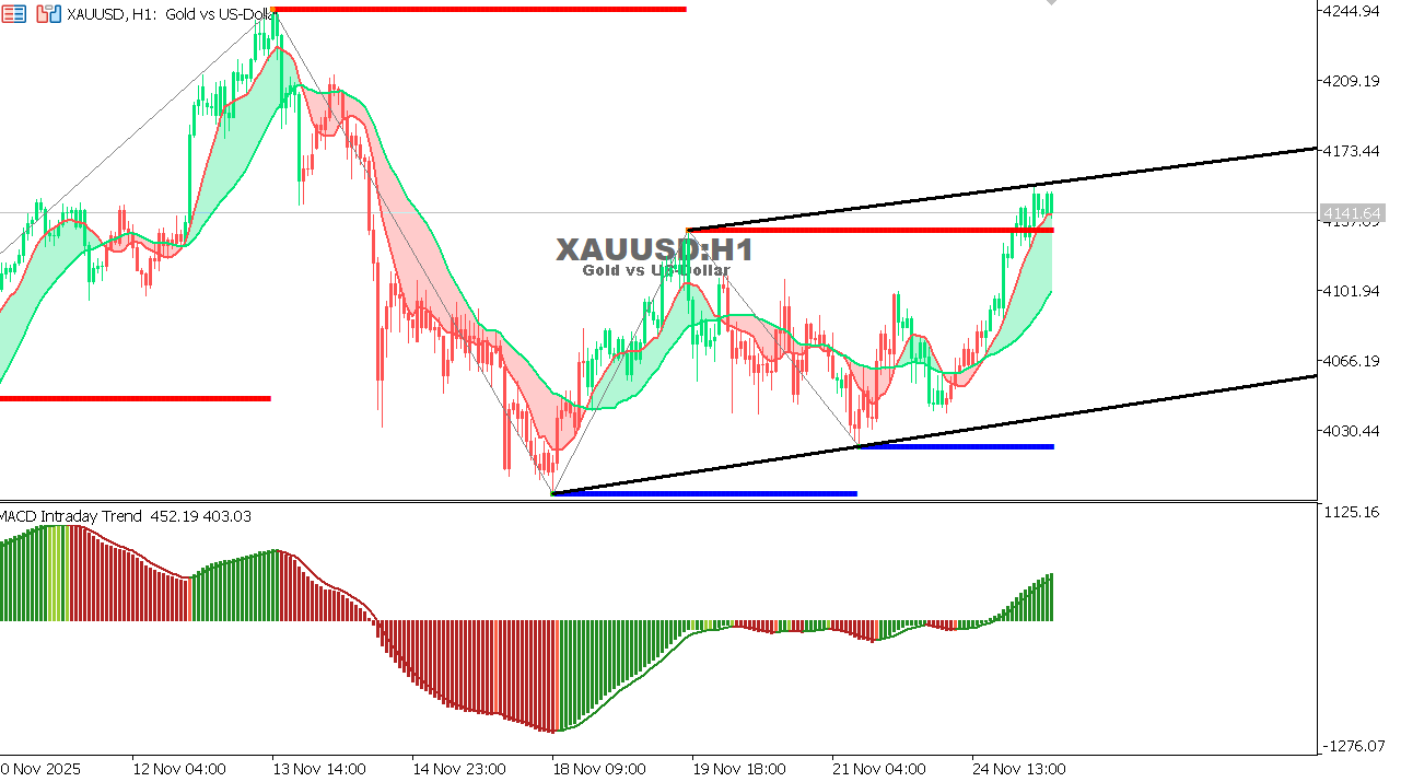 XAU/USD chart on the hourly time frame