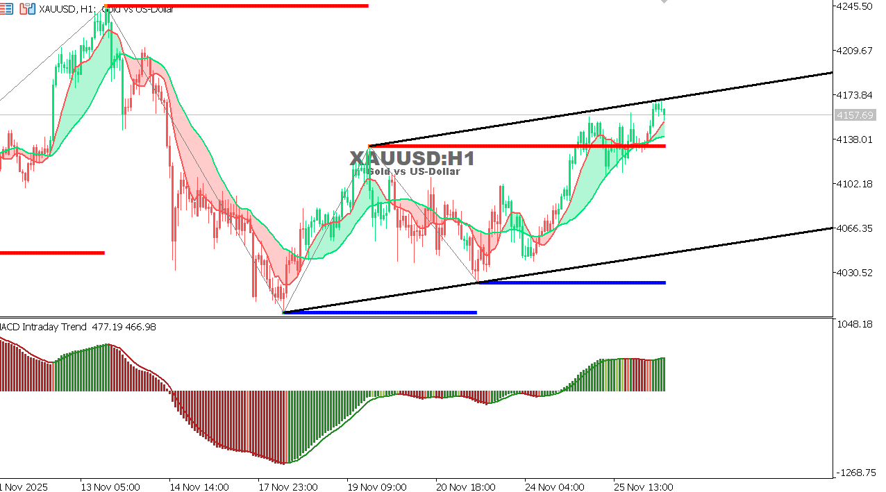 XAU/USD chart on the hourly time frame