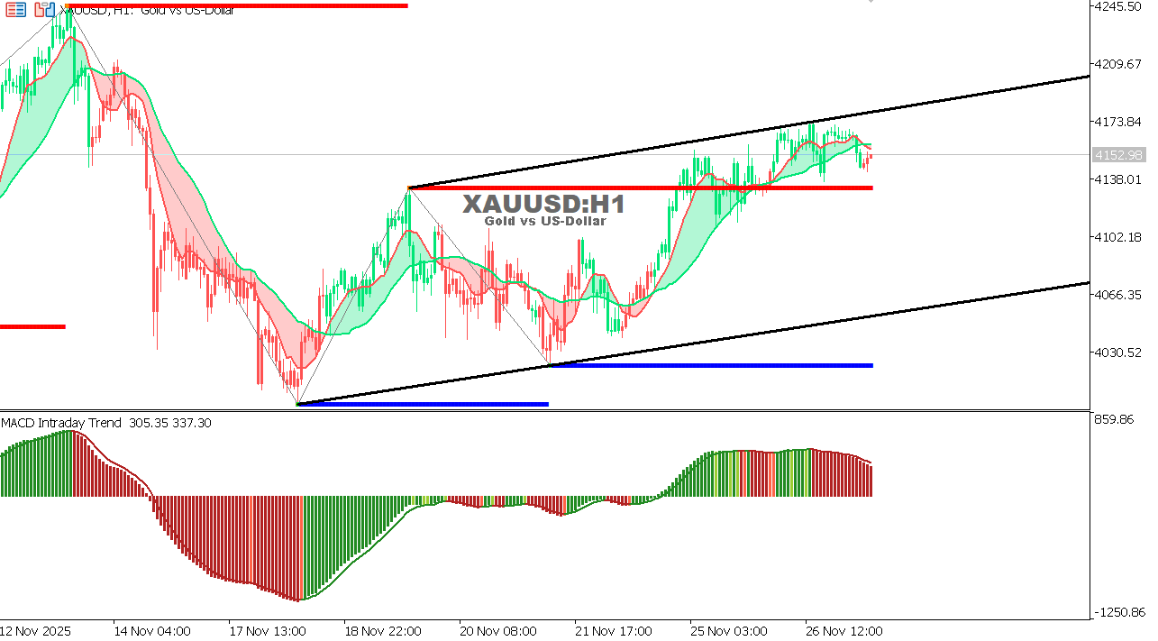 XAU/USD chart on the hourly time frame