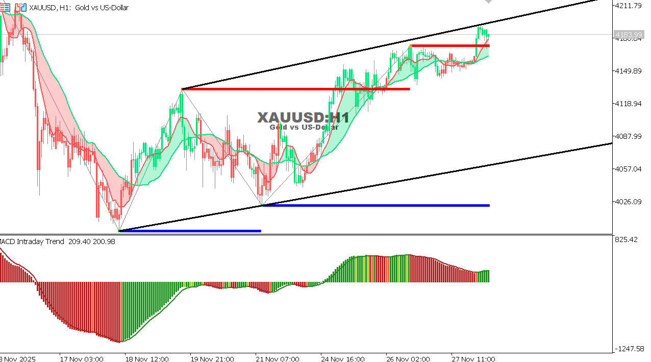 XAU/USD chart on the hourly time frame