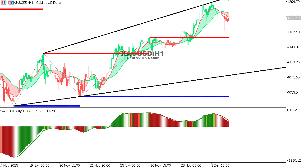 XAU/USD chart on the hourly time frame