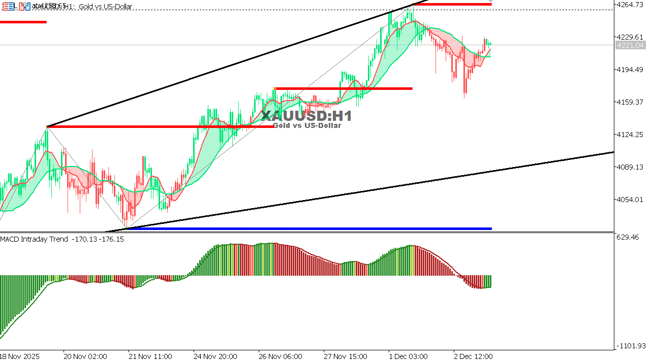 XAU/USD chart on the hourly time frame