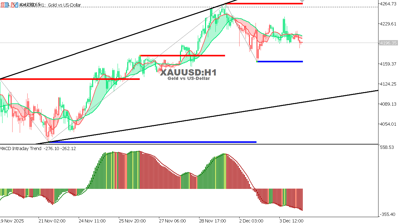 XAU/USD chart on the hourly time frame