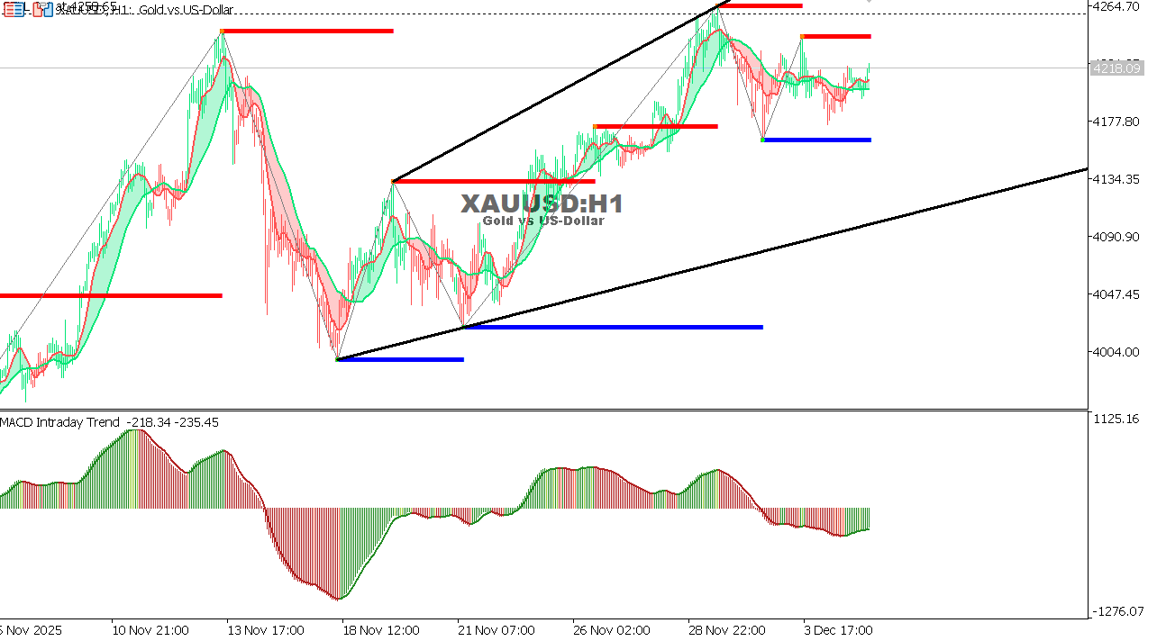 XAU/USD chart on the hourly time frame