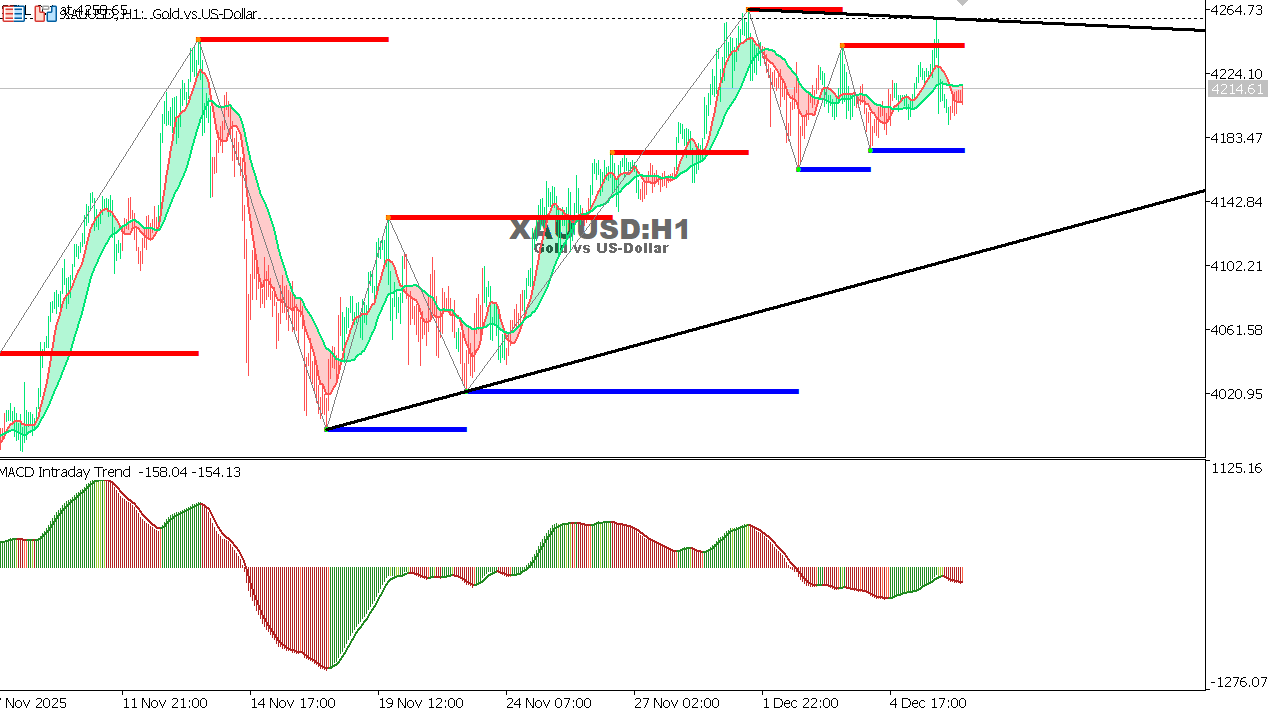 XAU/USD chart on the hourly time frame