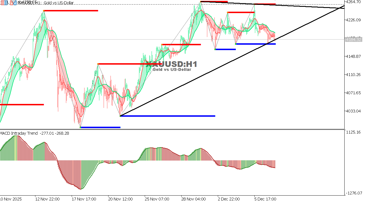 XAU/USD chart on the hourly time frame