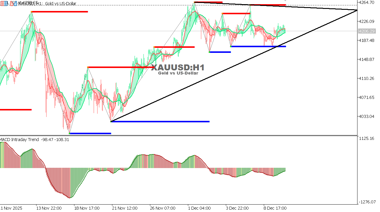 XAU/USD chart on the hourly time frame