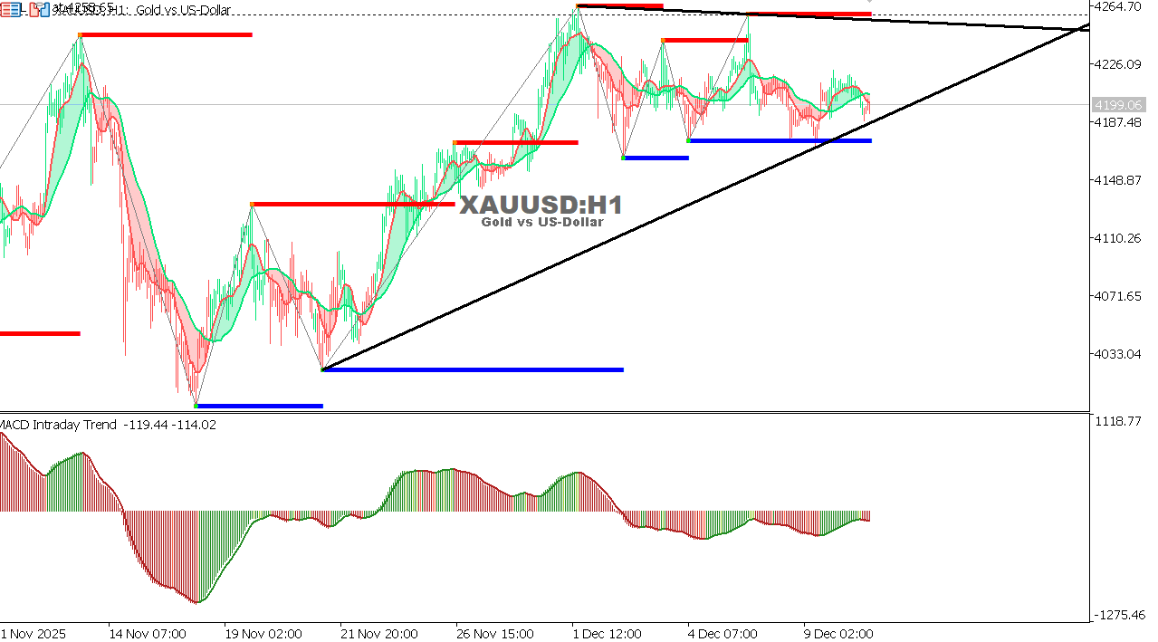 مخطط الذهب مقابل الدولار الأمريكي على الإطار الزمني الساعة