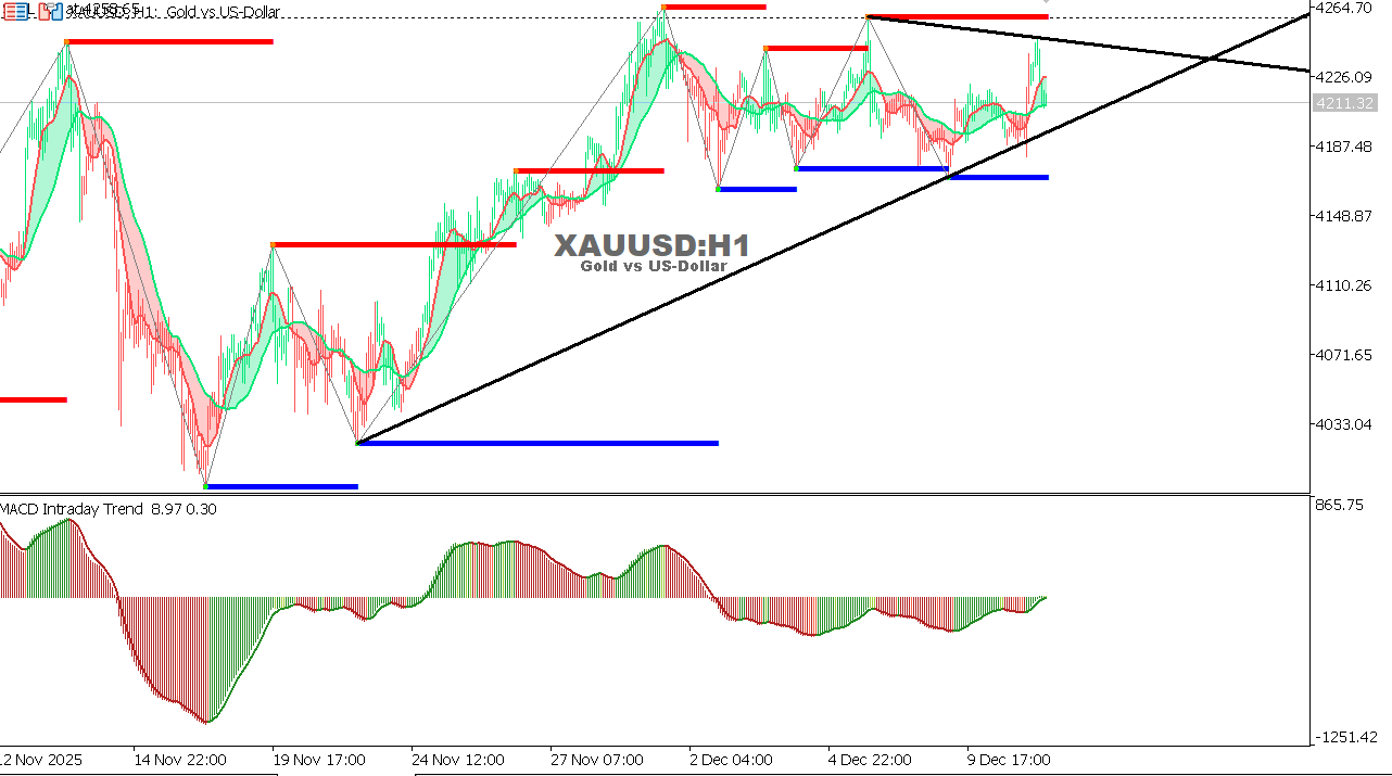 XAU/USD chart on the hourly time frame