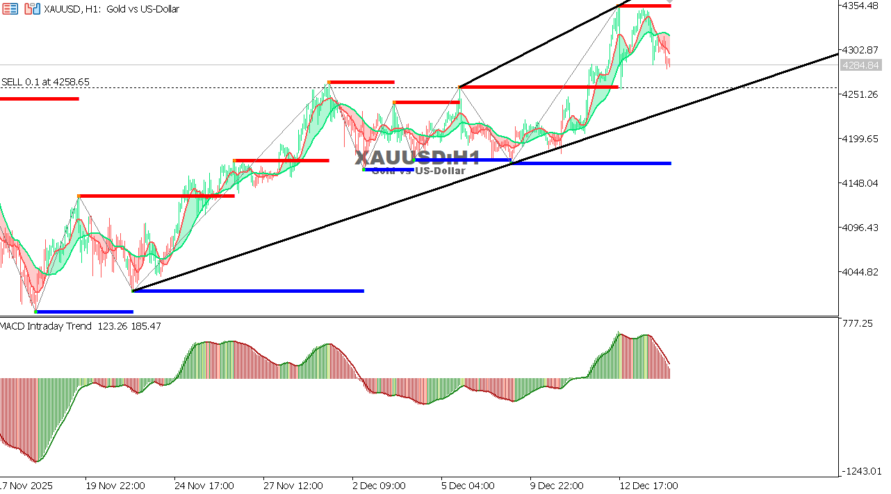 XAU/USD chart on the hourly time frame