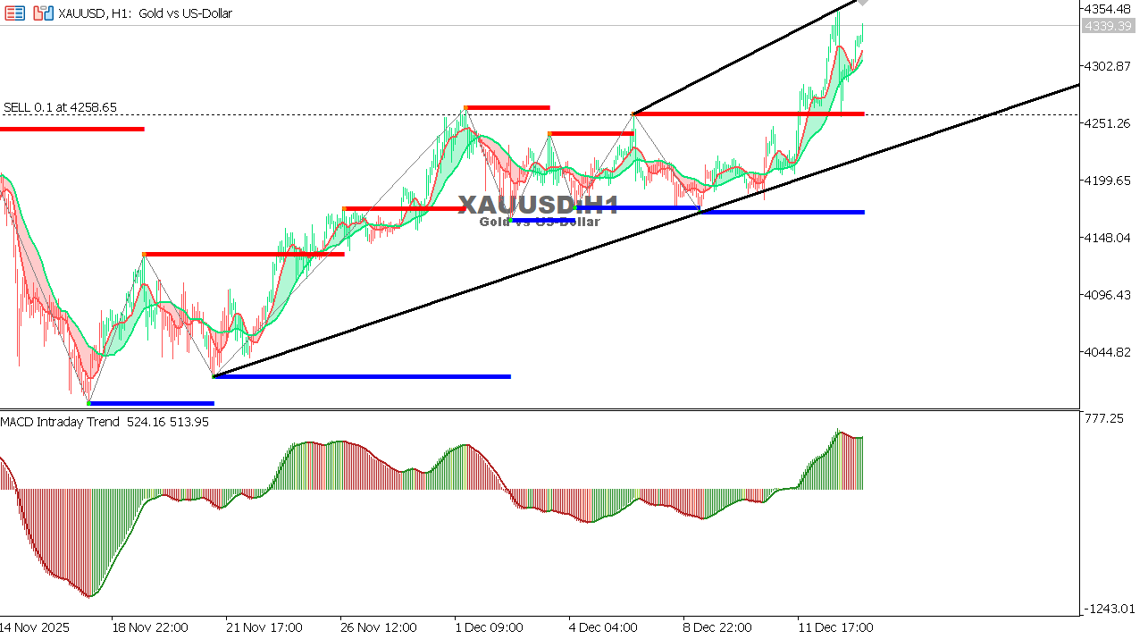 XAU/USD chart on the hourly time frame