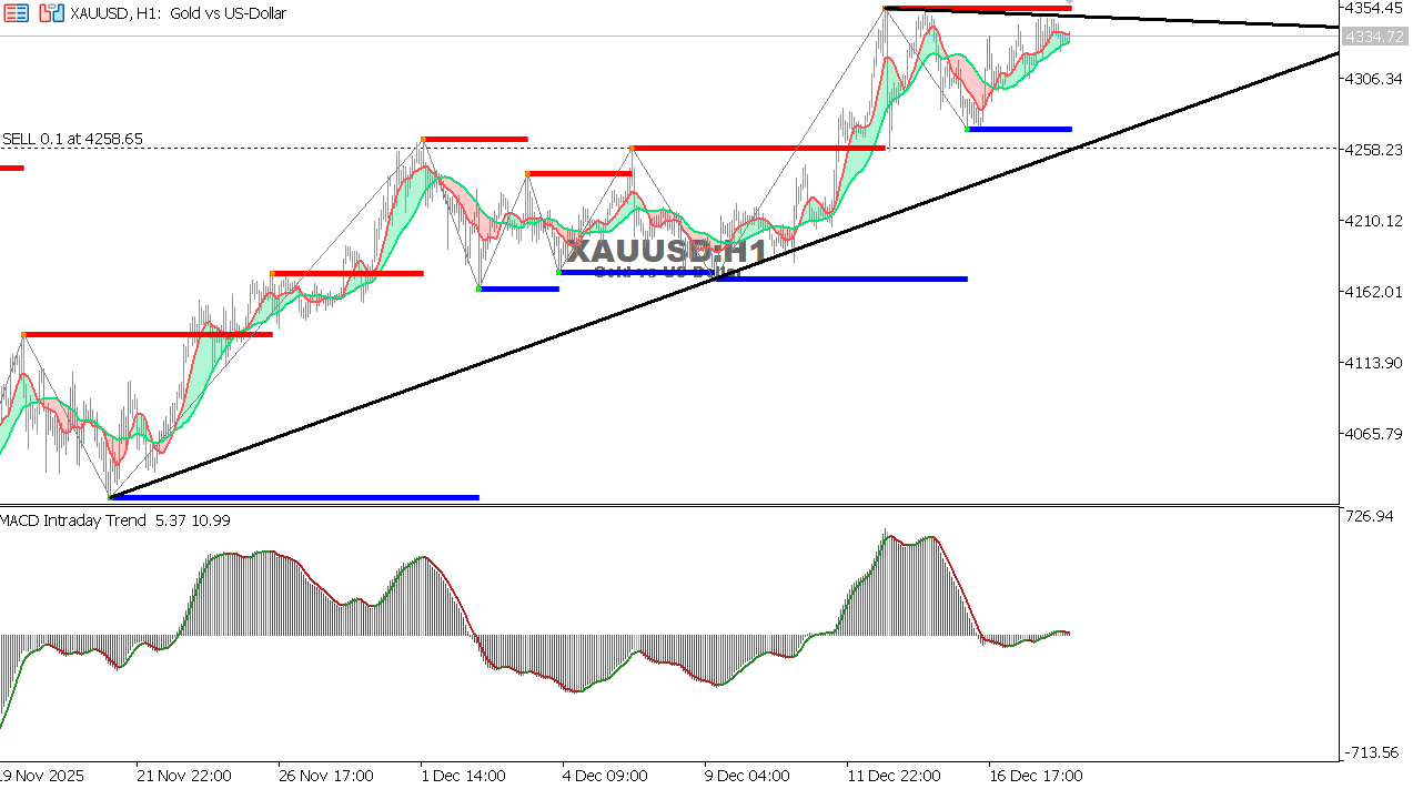 XAU/USD chart on the hourly time frame