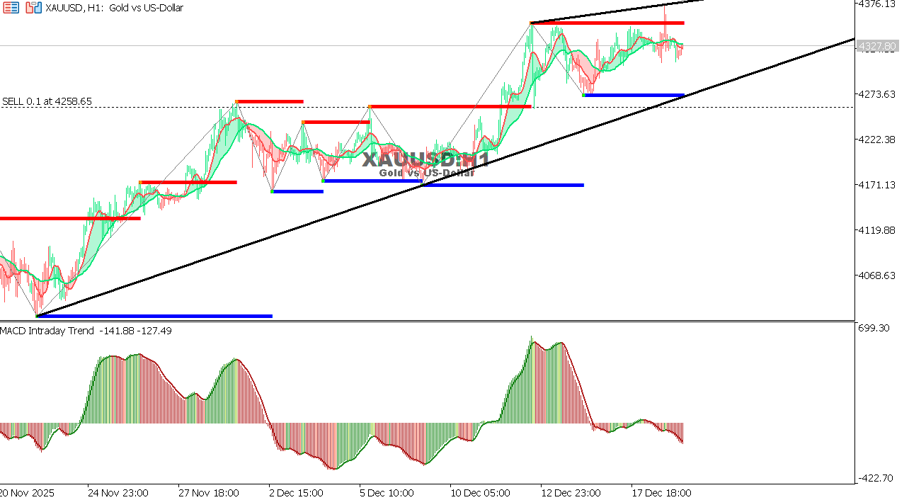 XAU/USD chart on the hourly time frame