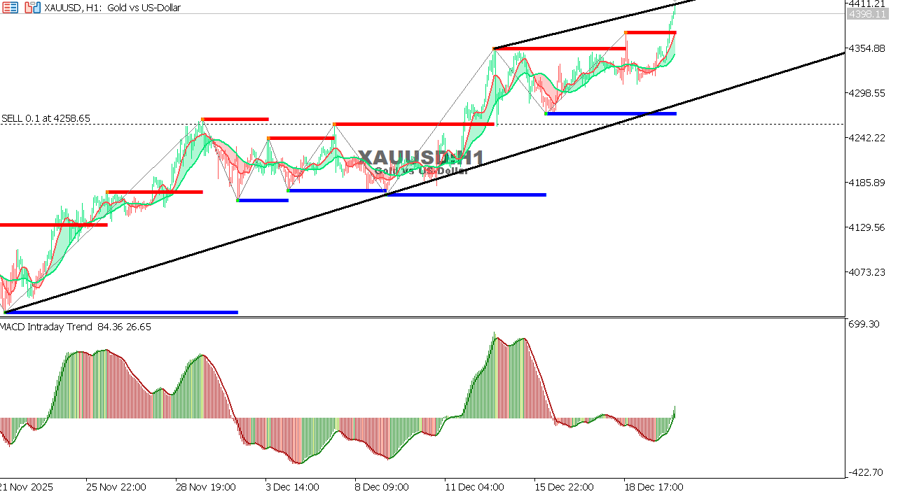 XAU/USD chart on the hourly time frame