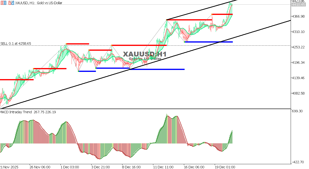 XAU/USD chart on the hourly time frame