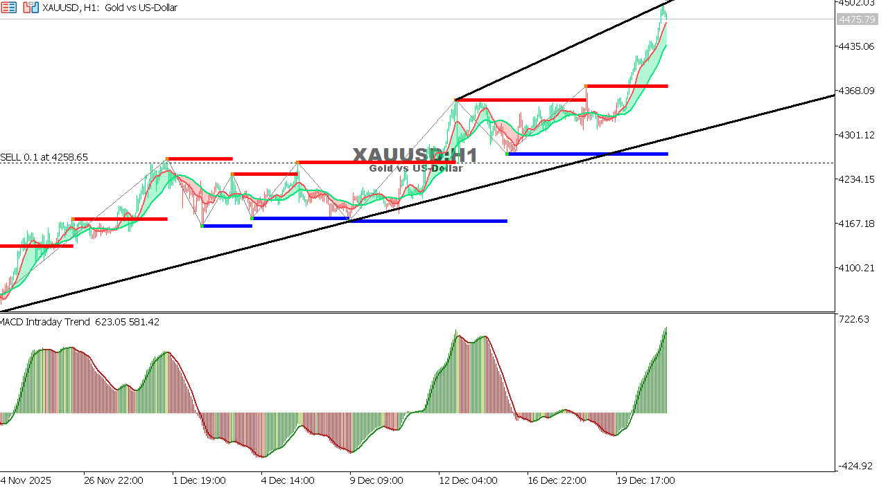 XAU/USD chart on the hourly time frame