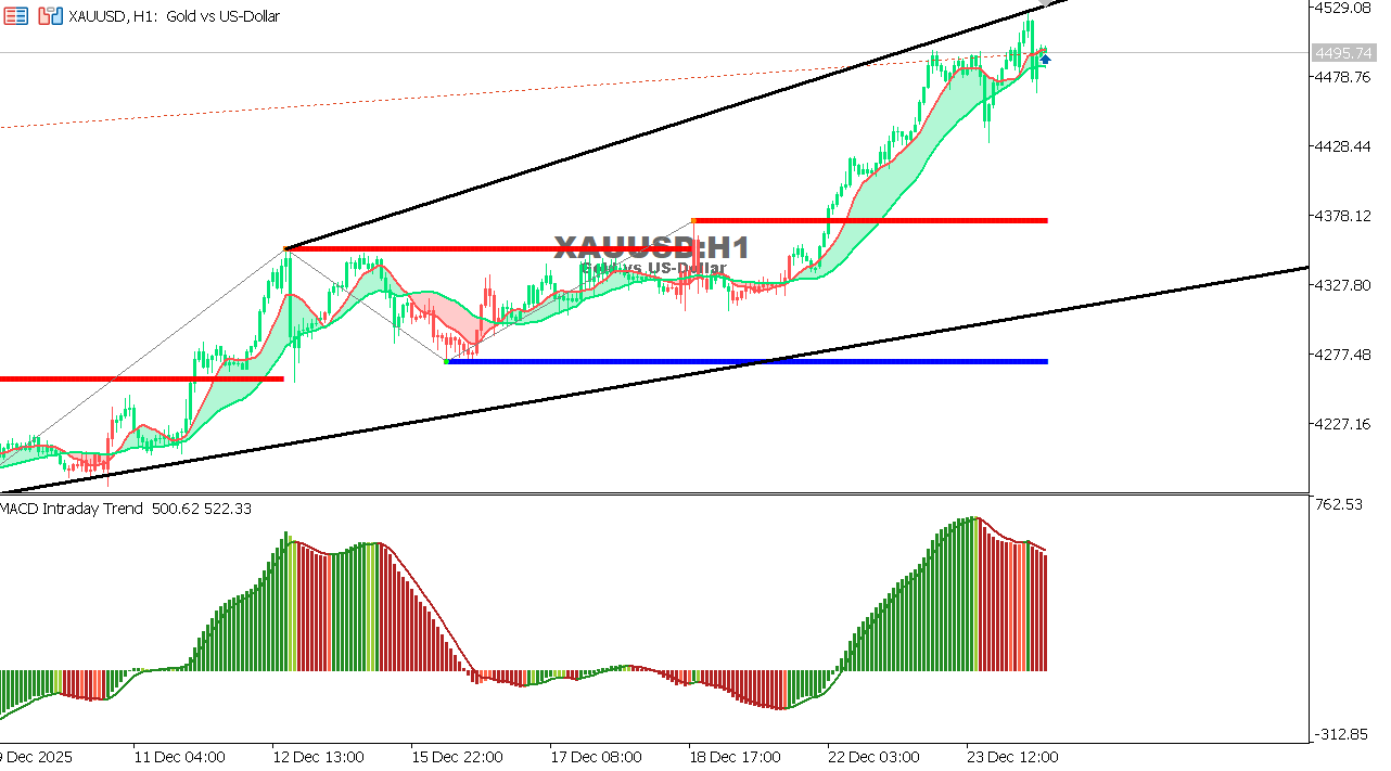 XAU/USD chart on the hourly time frame