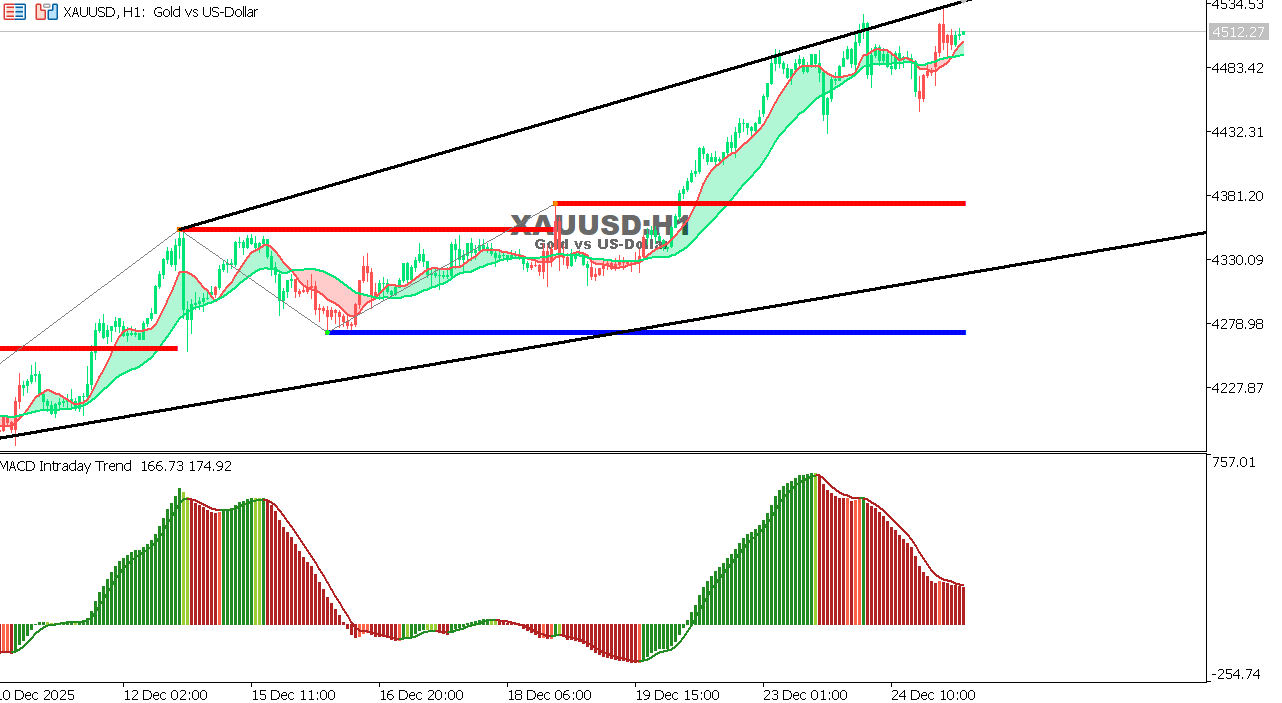XAU/USD chart on the hourly time frame