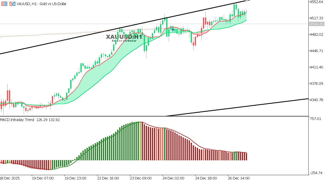 مخطط الذهب مقابل الدولار الأمريكي على الإطار الزمني الساعة