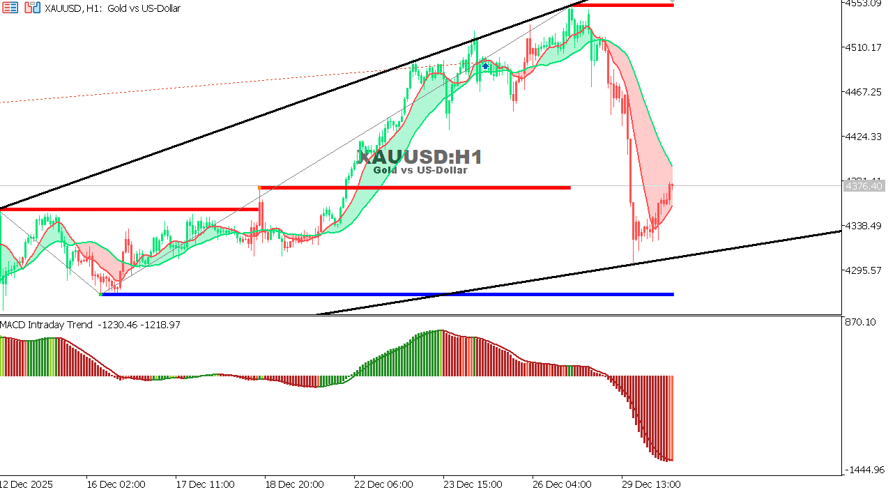 XAU/USD chart on the hourly time frame