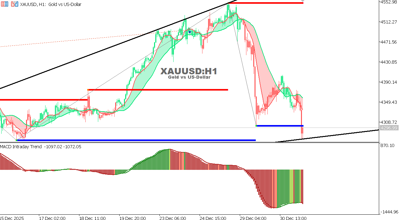 XAU/USD chart on the hourly time frame