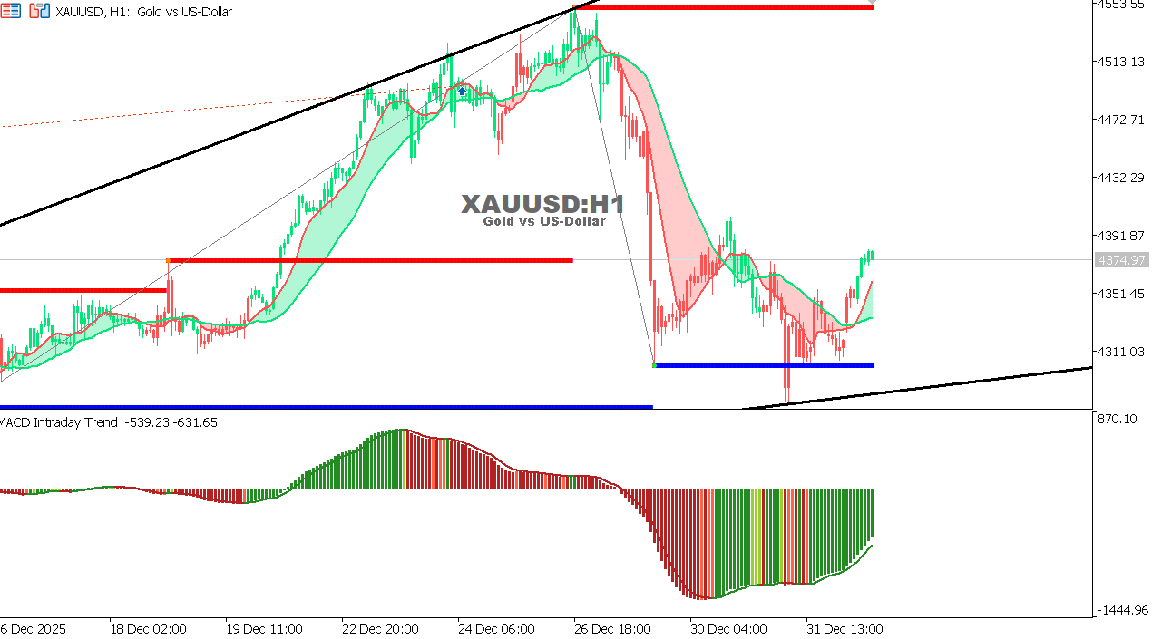 XAU/USD chart on the hourly time frame
