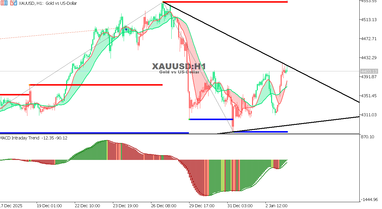 XAU/USD chart on the hourly time frame