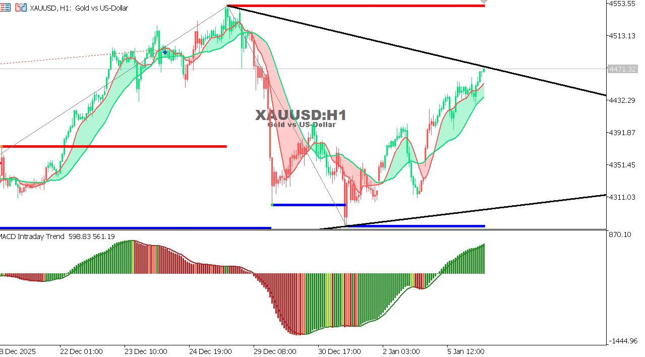 XAU/USD chart on the hourly time frame