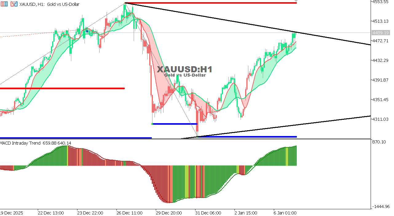 XAU/USD chart on the hourly time frame