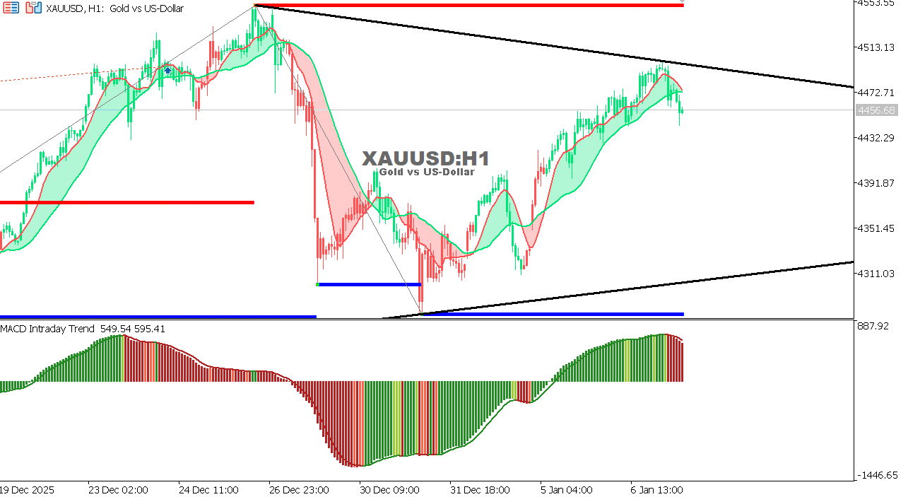 XAU/USD chart on the hourly time frame