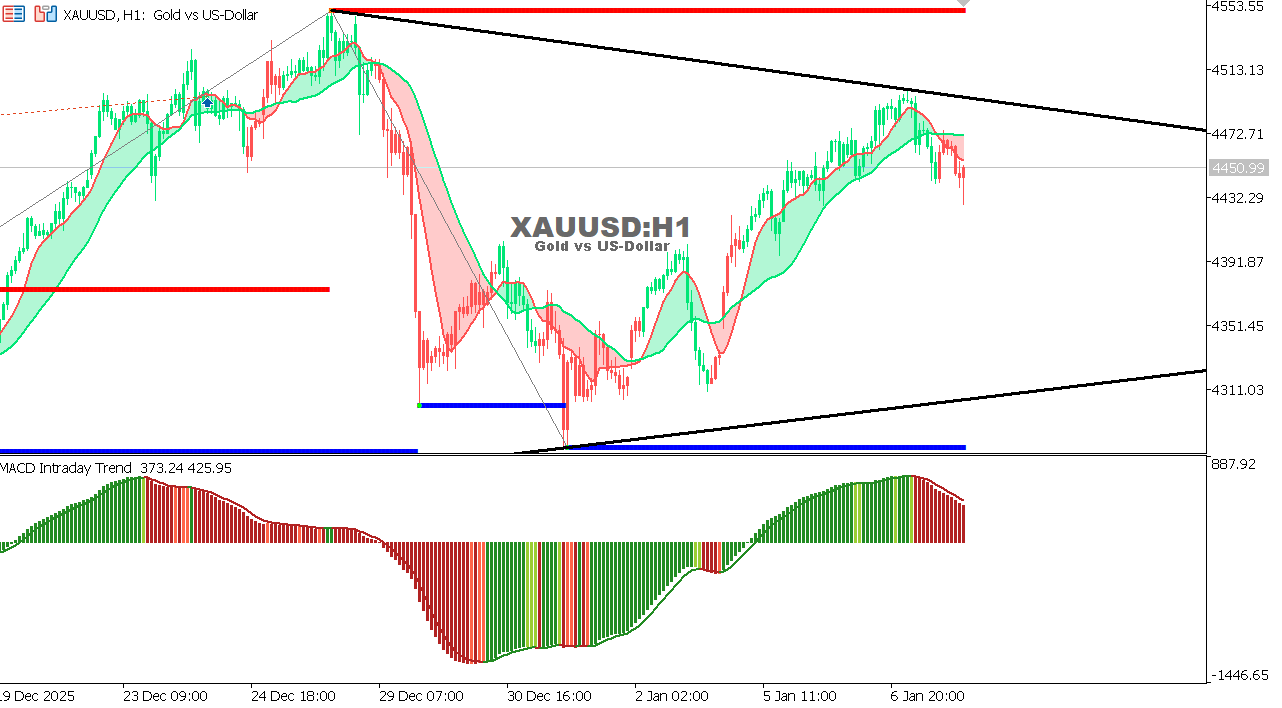 XAU/USD chart on the hourly time frame