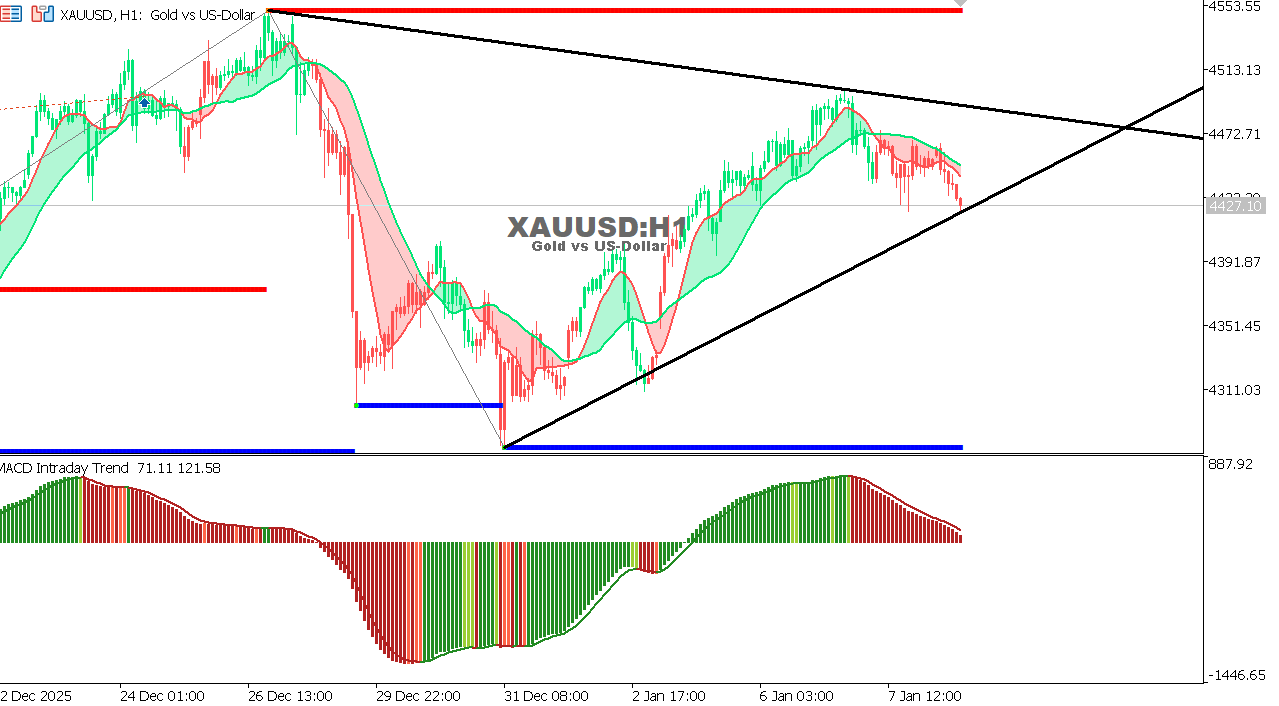 XAU/USD chart on the hourly time frame