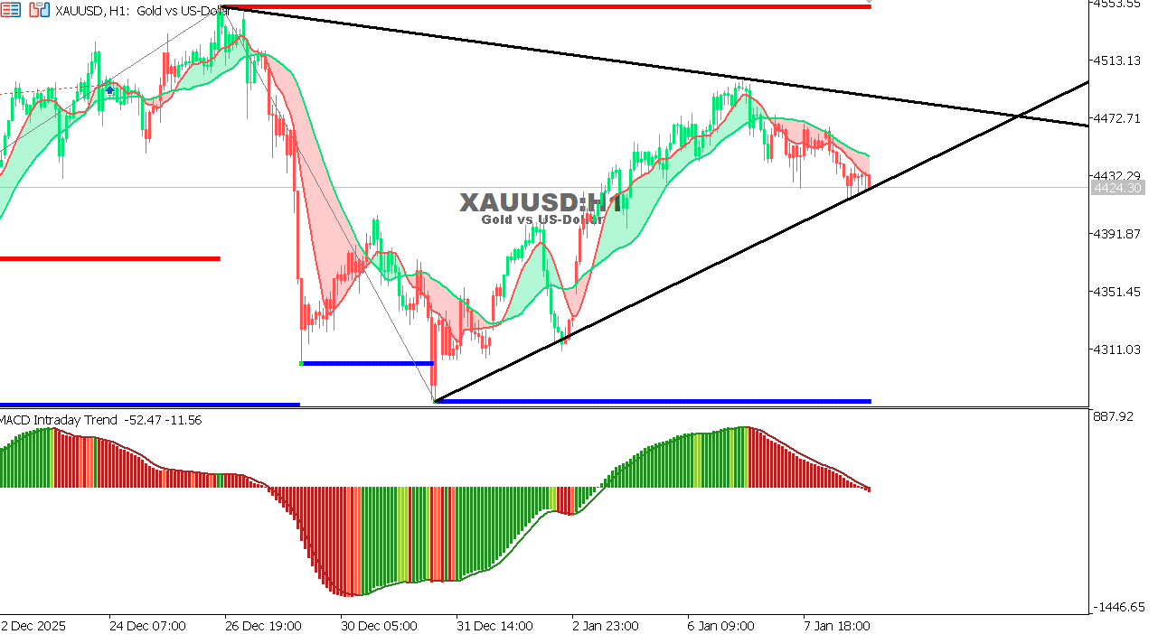 XAU/USD chart on the hourly time frame