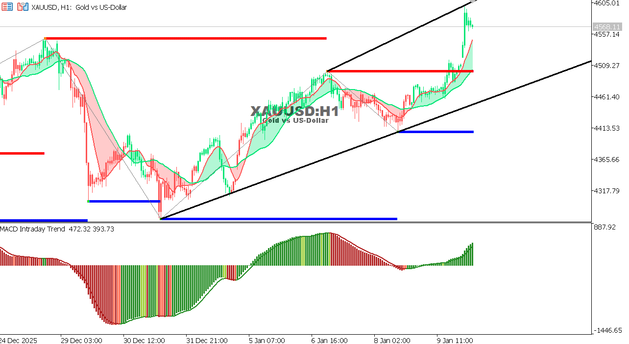 XAU/USD chart on the hourly time frame