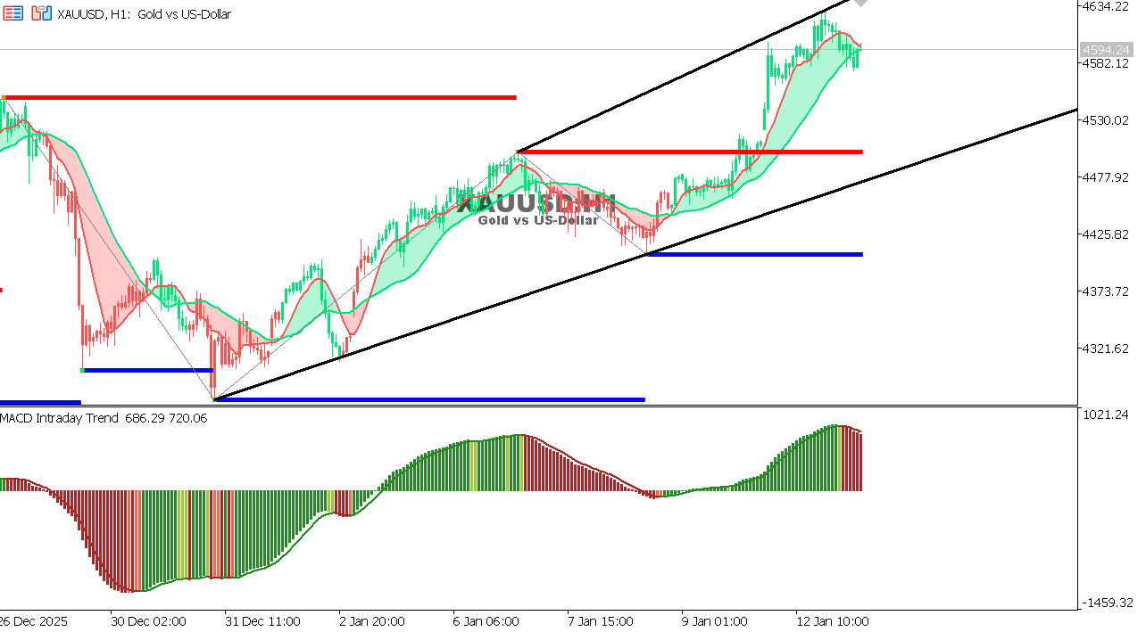 XAU/USD chart on the hourly time frame