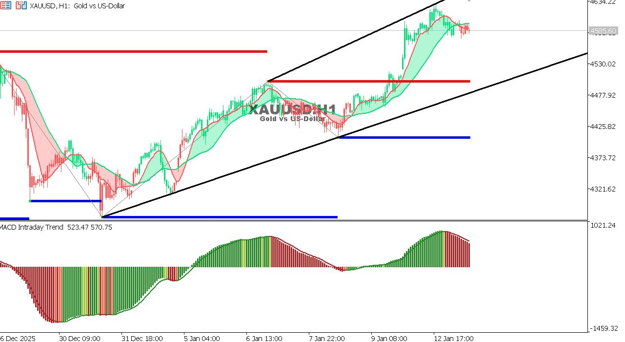 XAU/USD chart on the hourly time frame