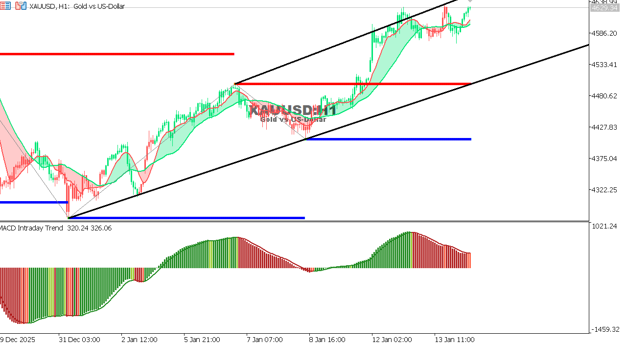 XAU/USD chart on the hourly time frame