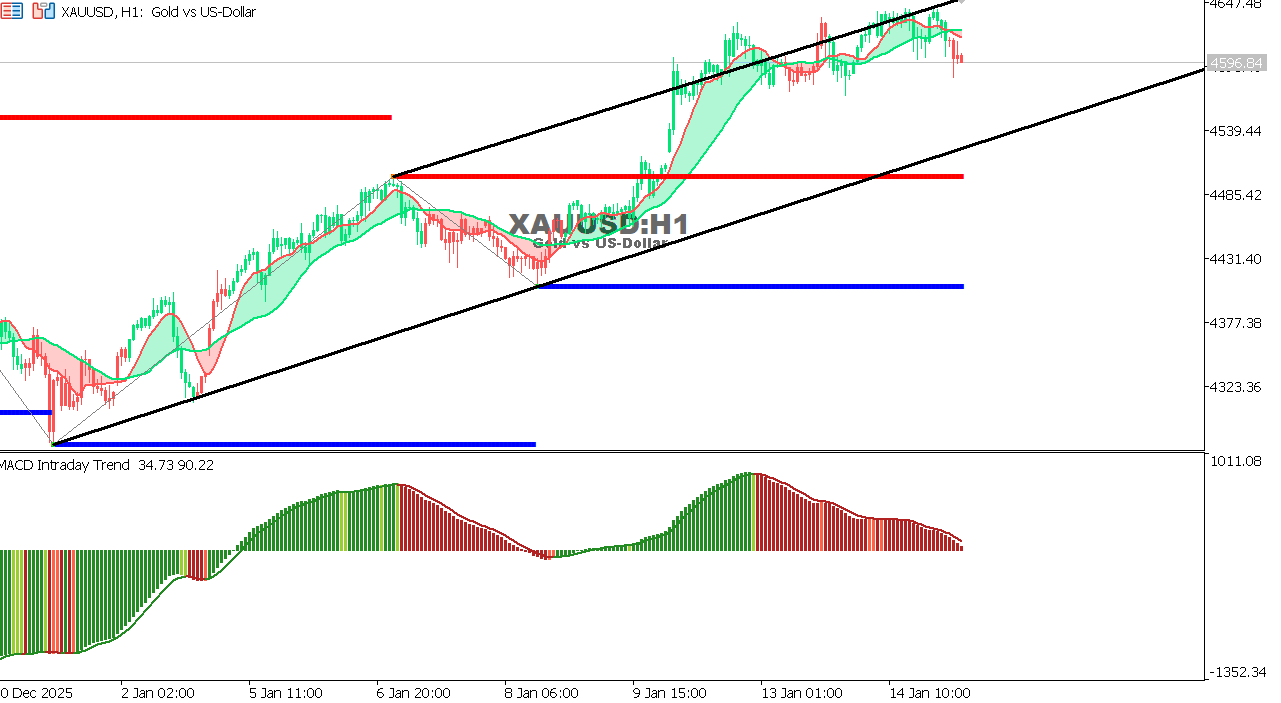 XAU/USD chart on the hourly time frame