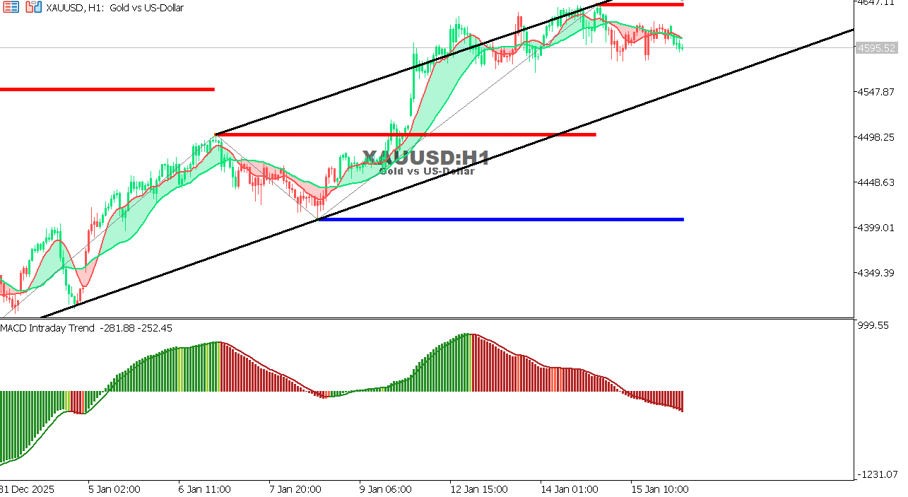 XAU/USD chart on the hourly time frame