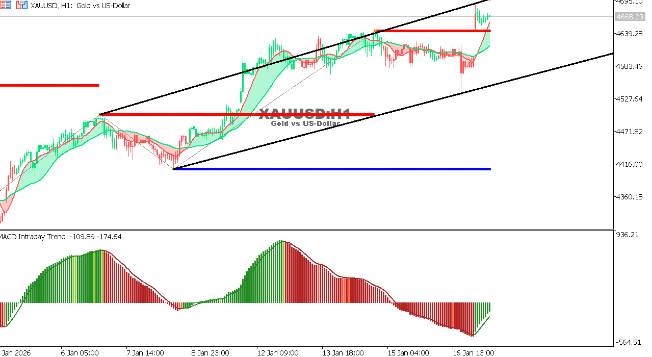 XAU/USD chart on the hourly time frame